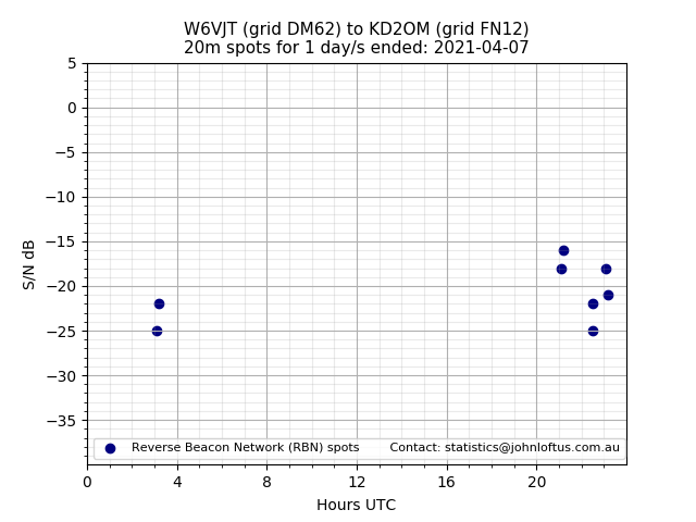 Scatter chart shows spots received from W6VJT to kd2om during 24 hour period on the 20m band.