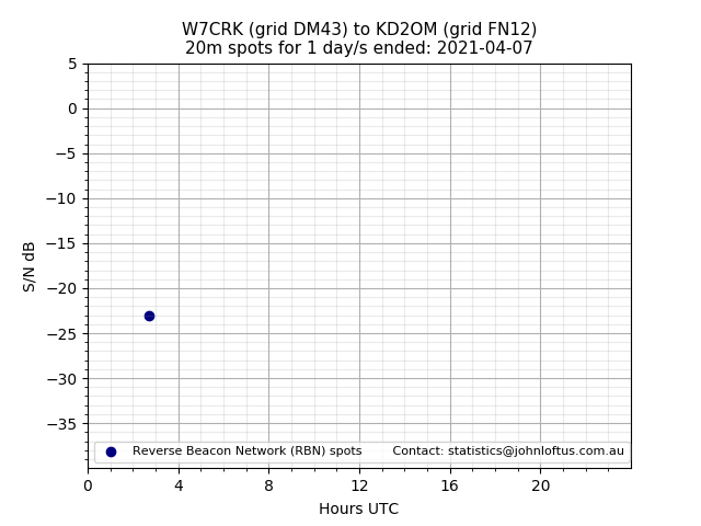 Scatter chart shows spots received from W7CRK to kd2om during 24 hour period on the 20m band.