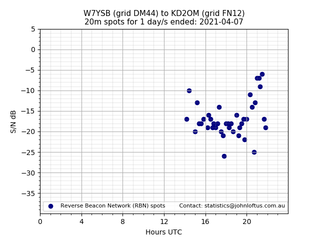 Scatter chart shows spots received from W7YSB to kd2om during 24 hour period on the 20m band.