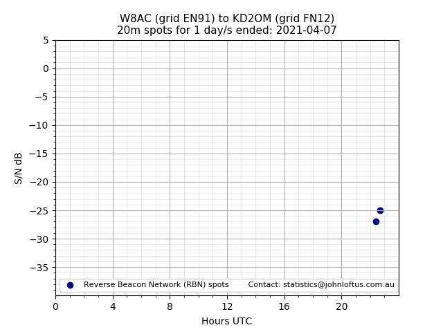 Scatter chart shows spots received from W8AC to kd2om during 24 hour period on the 20m band.