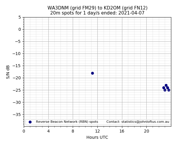 Scatter chart shows spots received from WA3DNM to kd2om during 24 hour period on the 20m band.