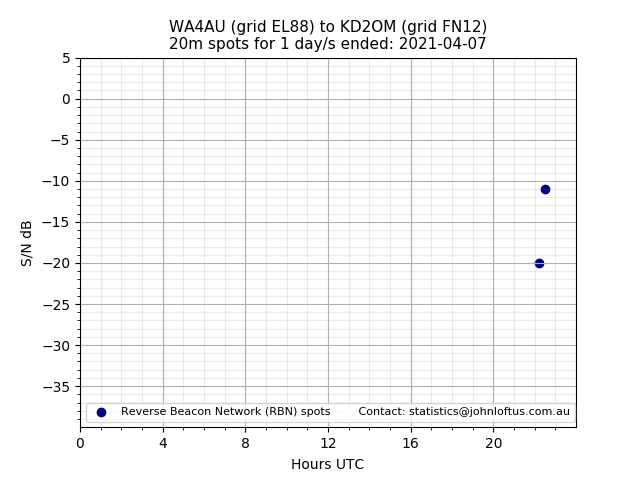 Scatter chart shows spots received from WA4AU to kd2om during 24 hour period on the 20m band.