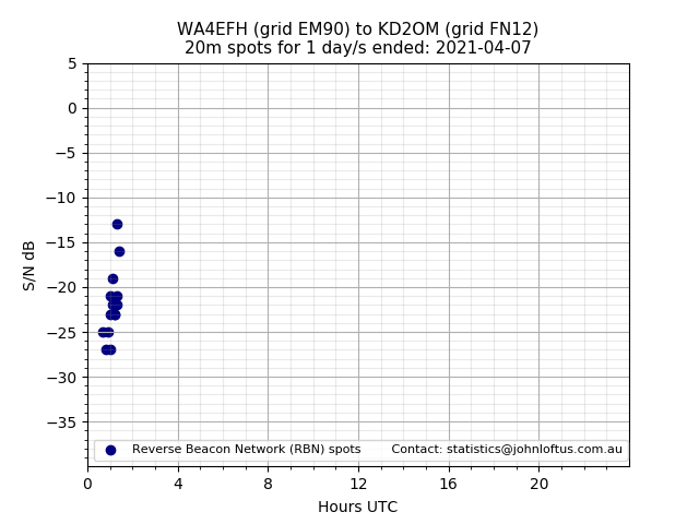Scatter chart shows spots received from WA4EFH to kd2om during 24 hour period on the 20m band.