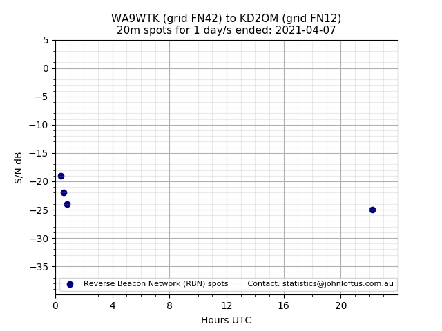 Scatter chart shows spots received from WA9WTK to kd2om during 24 hour period on the 20m band.