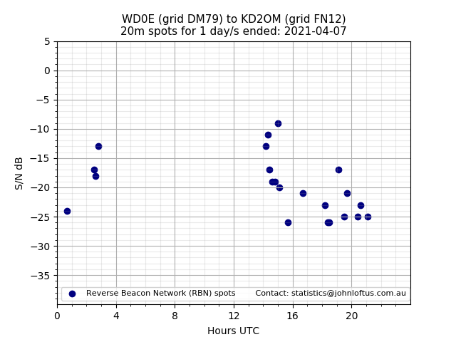 Scatter chart shows spots received from WD0E to kd2om during 24 hour period on the 20m band.