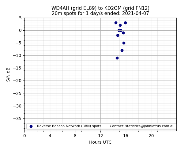 Scatter chart shows spots received from WD4AH to kd2om during 24 hour period on the 20m band.