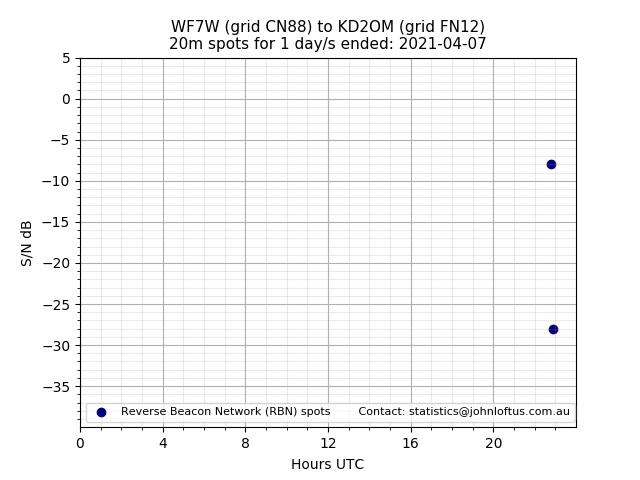 Scatter chart shows spots received from WF7W to kd2om during 24 hour period on the 20m band.