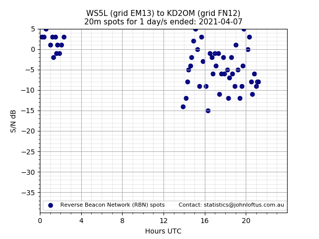 Scatter chart shows spots received from WS5L to kd2om during 24 hour period on the 20m band.