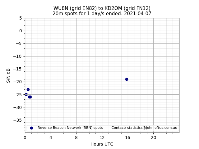 Scatter chart shows spots received from WU8N to kd2om during 24 hour period on the 20m band.