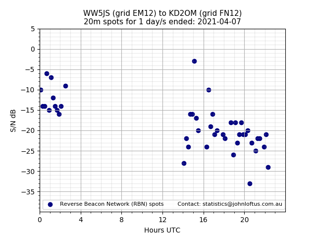 Scatter chart shows spots received from WW5JS to kd2om during 24 hour period on the 20m band.