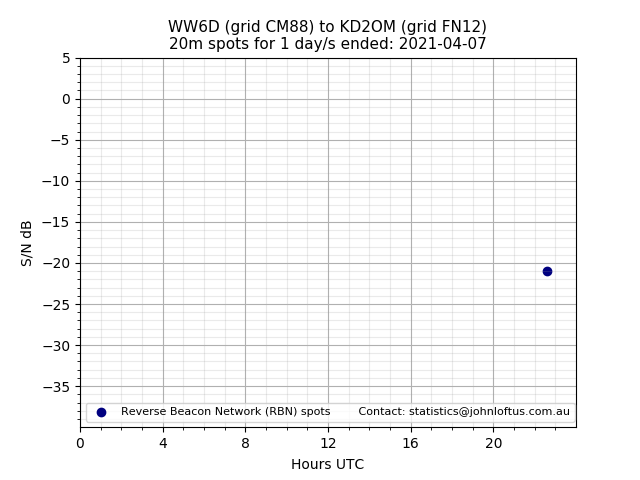 Scatter chart shows spots received from WW6D to kd2om during 24 hour period on the 20m band.