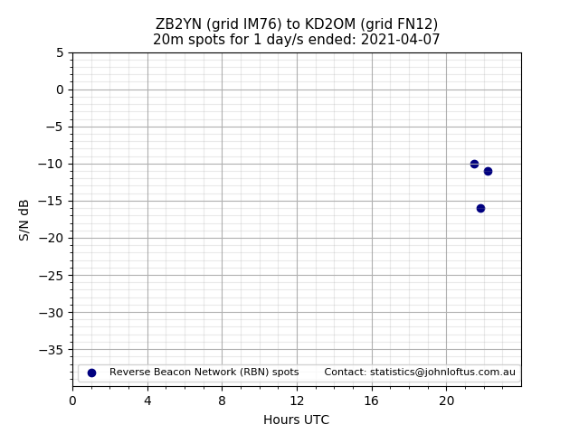 Scatter chart shows spots received from ZB2YN to kd2om during 24 hour period on the 20m band.