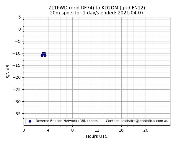 Scatter chart shows spots received from ZL1PWD to kd2om during 24 hour period on the 20m band.