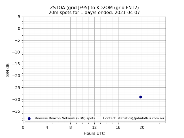 Scatter chart shows spots received from ZS1OA to kd2om during 24 hour period on the 20m band.