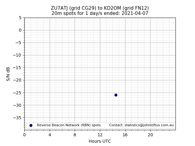 Scatter chart shows spots received from ZU7ATJ to kd2om during 24 hour period on the 20m band.