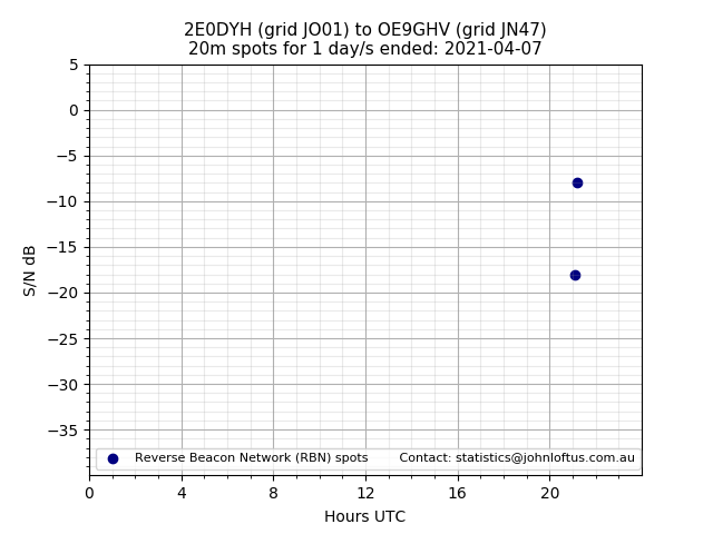 Scatter chart shows spots received from 2E0DYH to oe9ghv during 24 hour period on the 20m band.