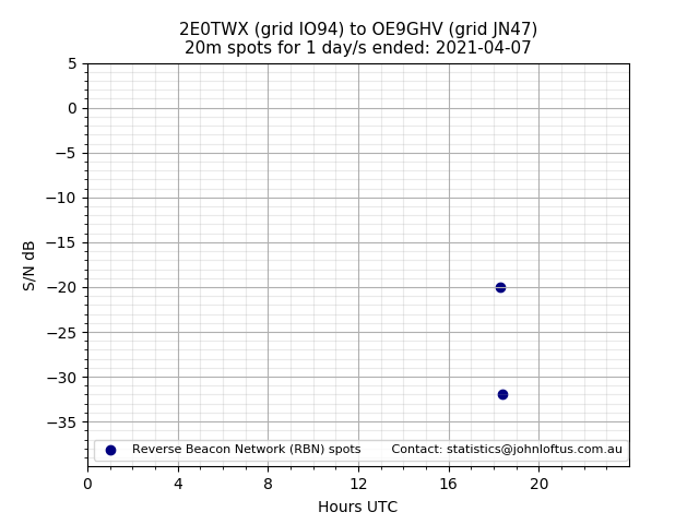 Scatter chart shows spots received from 2E0TWX to oe9ghv during 24 hour period on the 20m band.