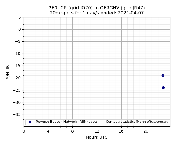 Scatter chart shows spots received from 2E0UCR to oe9ghv during 24 hour period on the 20m band.