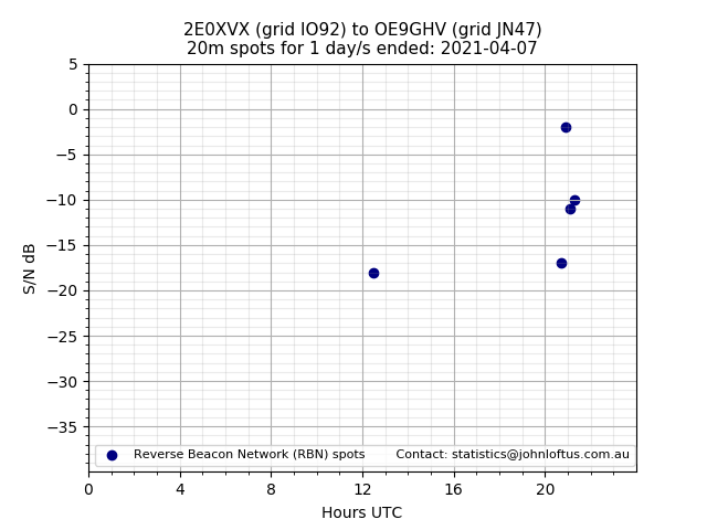 Scatter chart shows spots received from 2E0XVX to oe9ghv during 24 hour period on the 20m band.