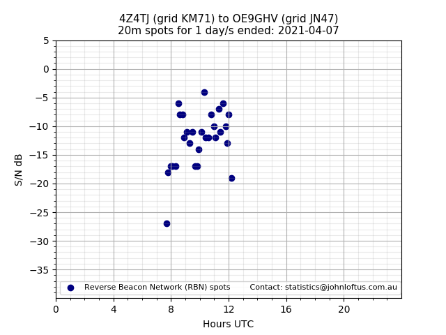 Scatter chart shows spots received from 4Z4TJ to oe9ghv during 24 hour period on the 20m band.