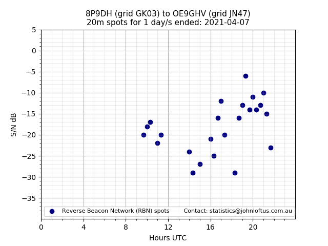 Scatter chart shows spots received from 8P9DH to oe9ghv during 24 hour period on the 20m band.