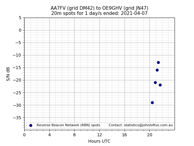 Scatter chart shows spots received from AA7FV to oe9ghv during 24 hour period on the 20m band.