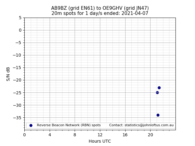 Scatter chart shows spots received from AB9BZ to oe9ghv during 24 hour period on the 20m band.