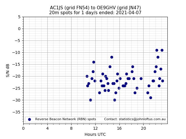 Scatter chart shows spots received from AC1JS to oe9ghv during 24 hour period on the 20m band.