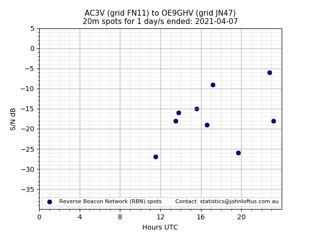 Scatter chart shows spots received from AC3V to oe9ghv during 24 hour period on the 20m band.