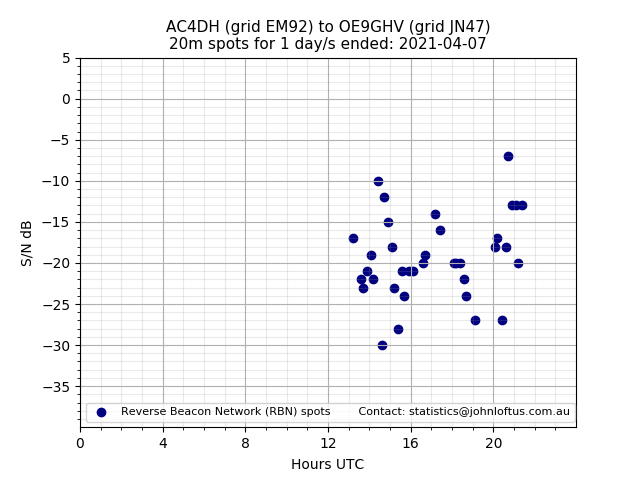 Scatter chart shows spots received from AC4DH to oe9ghv during 24 hour period on the 20m band.