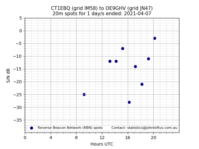 Scatter chart shows spots received from CT1EBQ to oe9ghv during 24 hour period on the 20m band.