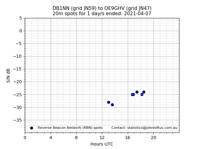 Scatter chart shows spots received from DB1NN to oe9ghv during 24 hour period on the 20m band.