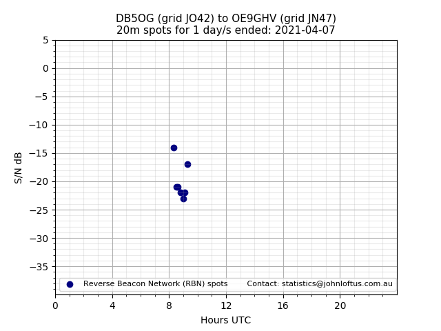 Scatter chart shows spots received from DB5OG to oe9ghv during 24 hour period on the 20m band.