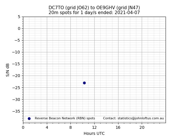 Scatter chart shows spots received from DC7TO to oe9ghv during 24 hour period on the 20m band.