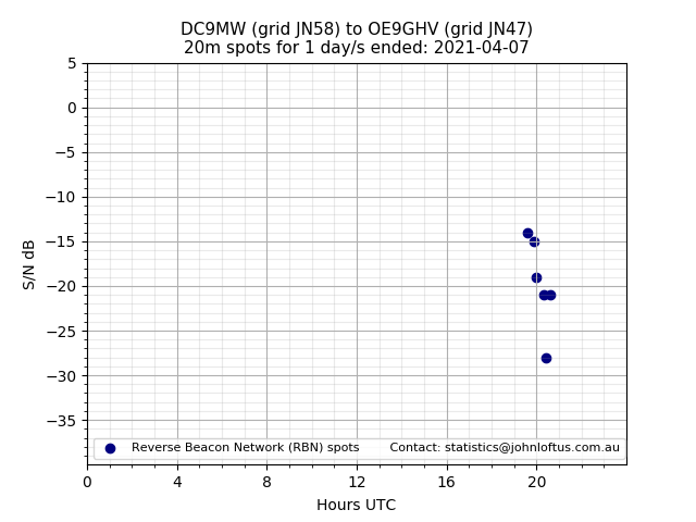 Scatter chart shows spots received from DC9MW to oe9ghv during 24 hour period on the 20m band.