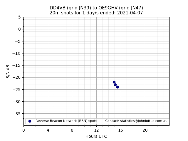 Scatter chart shows spots received from DD4VB to oe9ghv during 24 hour period on the 20m band.