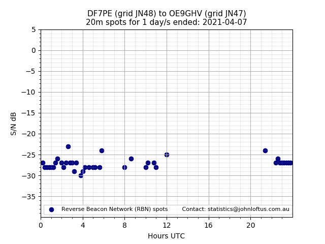 Scatter chart shows spots received from DF7PE to oe9ghv during 24 hour period on the 20m band.