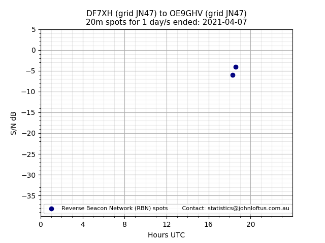 Scatter chart shows spots received from DF7XH to oe9ghv during 24 hour period on the 20m band.