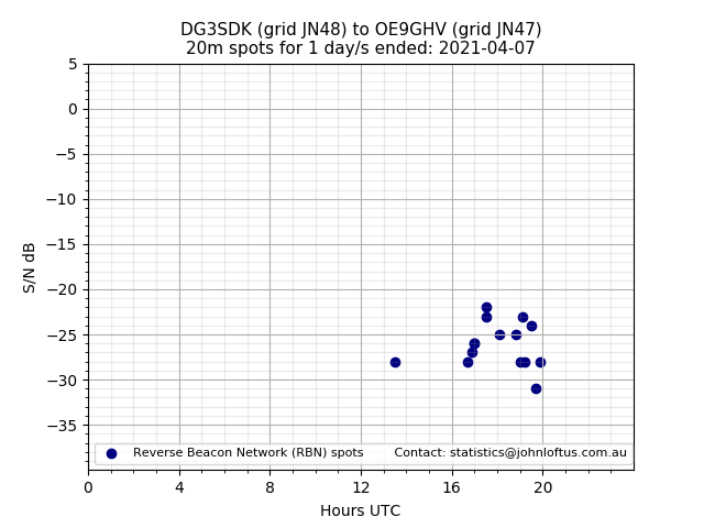Scatter chart shows spots received from DG3SDK to oe9ghv during 24 hour period on the 20m band.