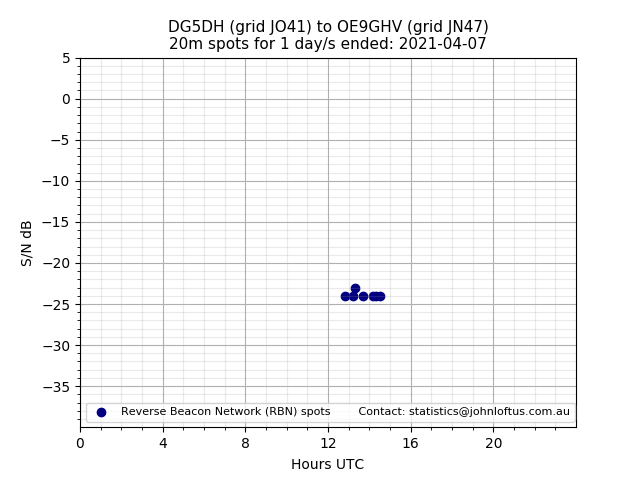 Scatter chart shows spots received from DG5DH to oe9ghv during 24 hour period on the 20m band.