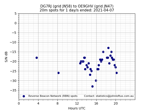 Scatter chart shows spots received from DG7RJ to oe9ghv during 24 hour period on the 20m band.