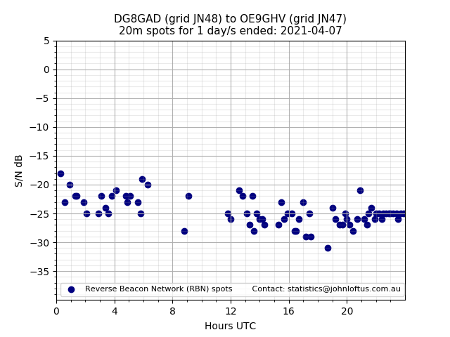 Scatter chart shows spots received from DG8GAD to oe9ghv during 24 hour period on the 20m band.