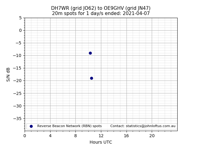 Scatter chart shows spots received from DH7WR to oe9ghv during 24 hour period on the 20m band.