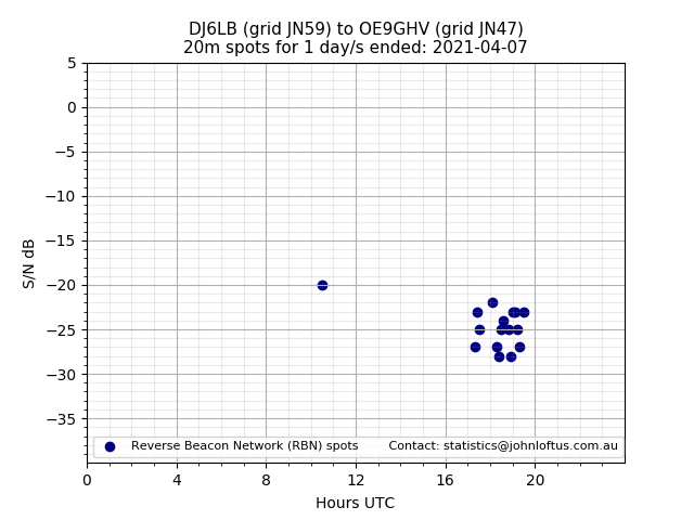 Scatter chart shows spots received from DJ6LB to oe9ghv during 24 hour period on the 20m band.