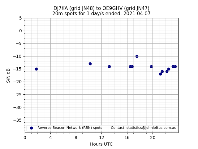Scatter chart shows spots received from DJ7KA to oe9ghv during 24 hour period on the 20m band.
