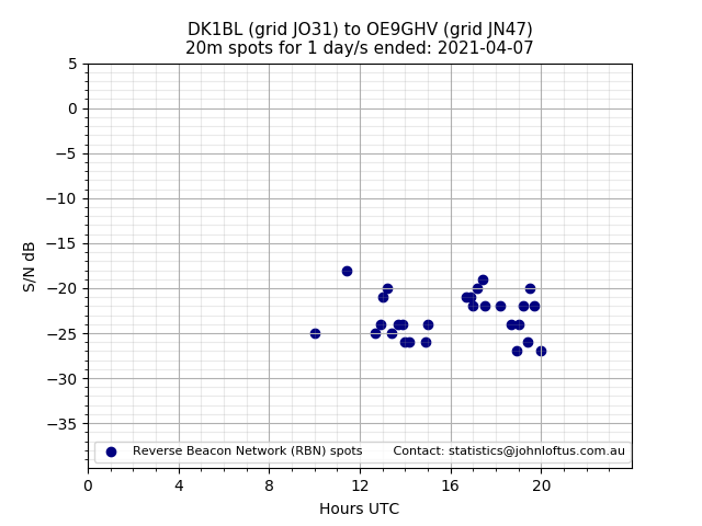 Scatter chart shows spots received from DK1BL to oe9ghv during 24 hour period on the 20m band.