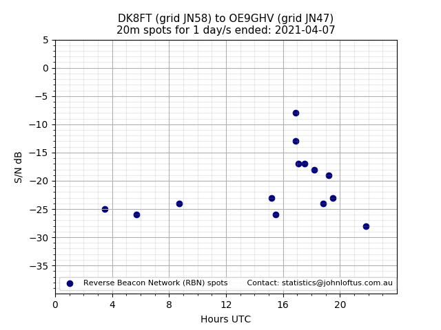 Scatter chart shows spots received from DK8FT to oe9ghv during 24 hour period on the 20m band.