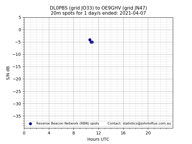 Scatter chart shows spots received from DL0PBS to oe9ghv during 24 hour period on the 20m band.