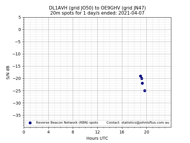 Scatter chart shows spots received from DL1AVH to oe9ghv during 24 hour period on the 20m band.