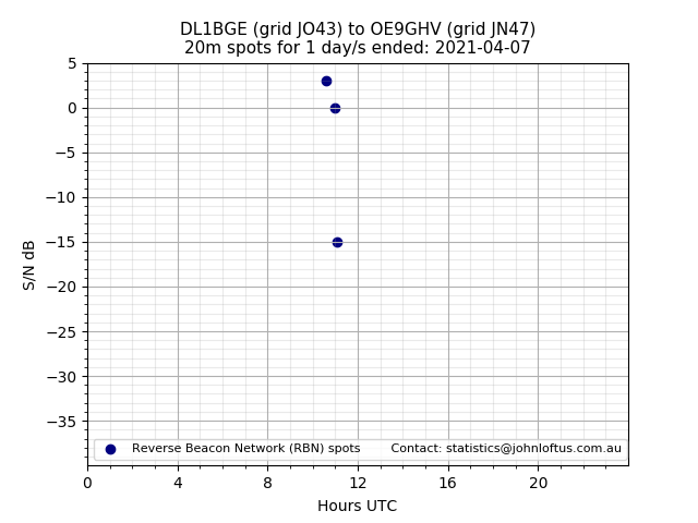 Scatter chart shows spots received from DL1BGE to oe9ghv during 24 hour period on the 20m band.